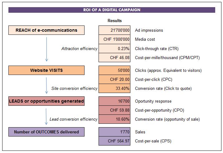 ROI Digital campaign_Dubey