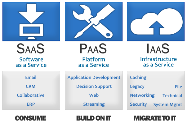Cloud computing SaaS PaaS IaaS